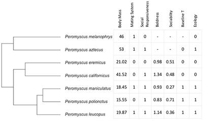 The Bold, Silent Type: Predictors of Ultrasonic Vocalizations in the Genus Peromyscus